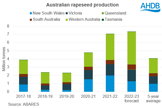 Graph showing Australian Rapeseed production